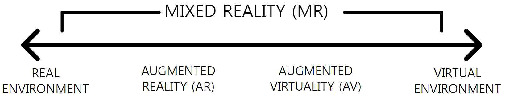 Milgram’s Reality Virtuality Continuum