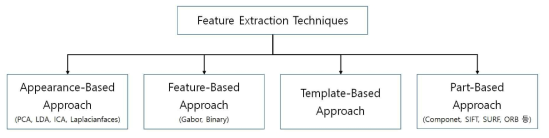 Feature Extraction Technique의 분류