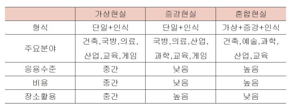 가상현실, 증강현실, 혼합현실 비교