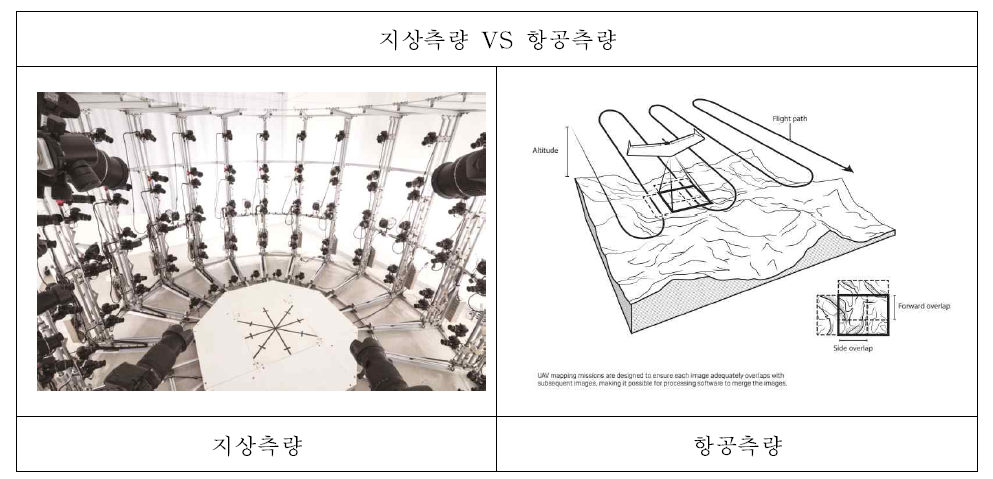 지상측량과 항공측량