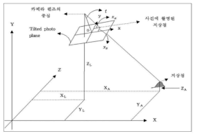 공선조건식의 원리