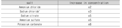 Potential increase in the concentration of ethanol in the headspace phase after adding salt modifiers to water samples