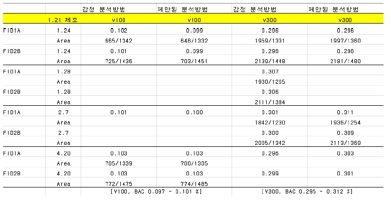 감정 분석방법과 제안된 분석방법에 의한 혈중알코올농도 정확도