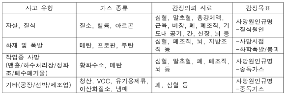 국과수 감정의뢰 가스사고 유형 및 성분 분석을 위한 생체 시료 유형