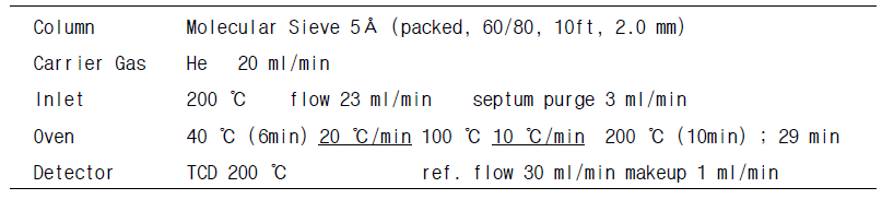 GC-TCD 조건