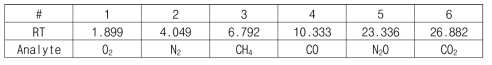 6가지 기체의 동시분석 GC 분석 데이터