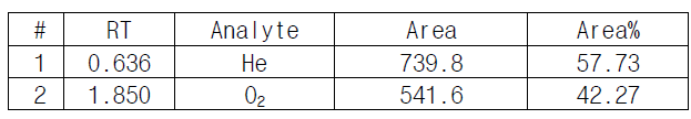 공기 중 헬륨의 GC 분석 데이터