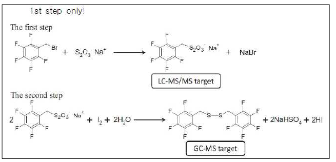 유도체화-GC/MS법 vs. 유도체화-LC/MSMS법( 1st step only) 비교