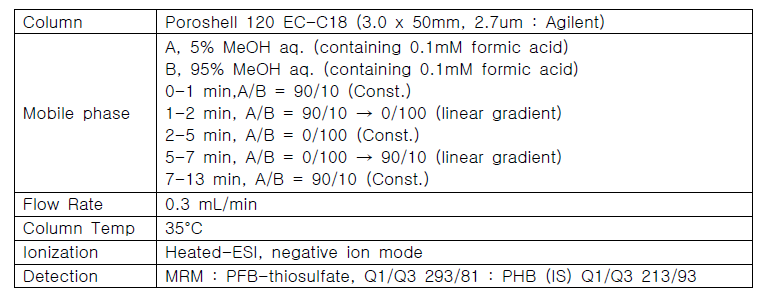 Analytical conditions for LC-MS/MS