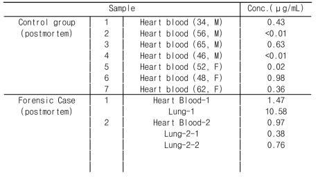 Results of thiosulfate concentration in postmortem samples from inhalation case and non-pois oning (control) group