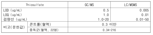 기존 GC/MS법 대비 LC/MSMS법의 LOD, LOQ 및 검량선 범위 비교