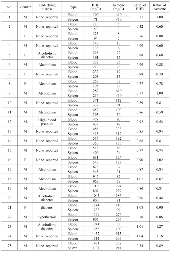 연구대상물의 BHB, 아세톤 농도 및 혈액과 비장조직 내 존재하는 케톤체류 비