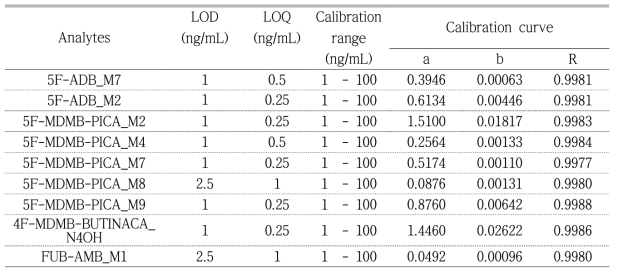 LODs, LOQs, Calibration ranges and linearity for synthetic cannabinoids in urine samples