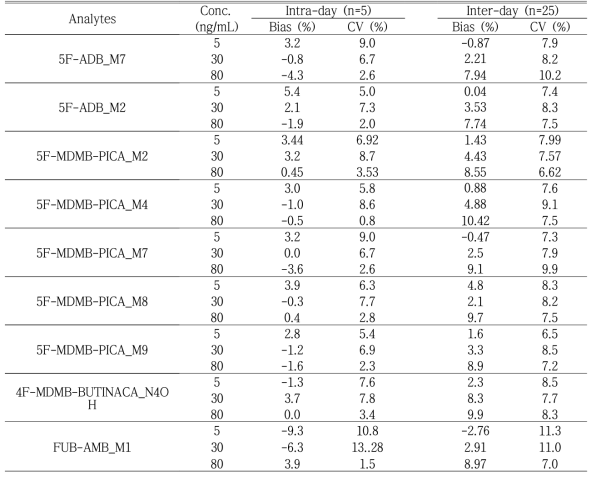 Intra-day and Inter-day accuracy(bias, %) and precision(CV, %) values for synthetic cannabinoids in urine samples