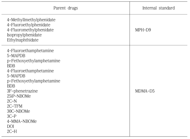 Lists of 18 phenylethylamine analogues for simultaneous analysis
