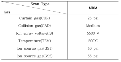 MS source/Gas parameter