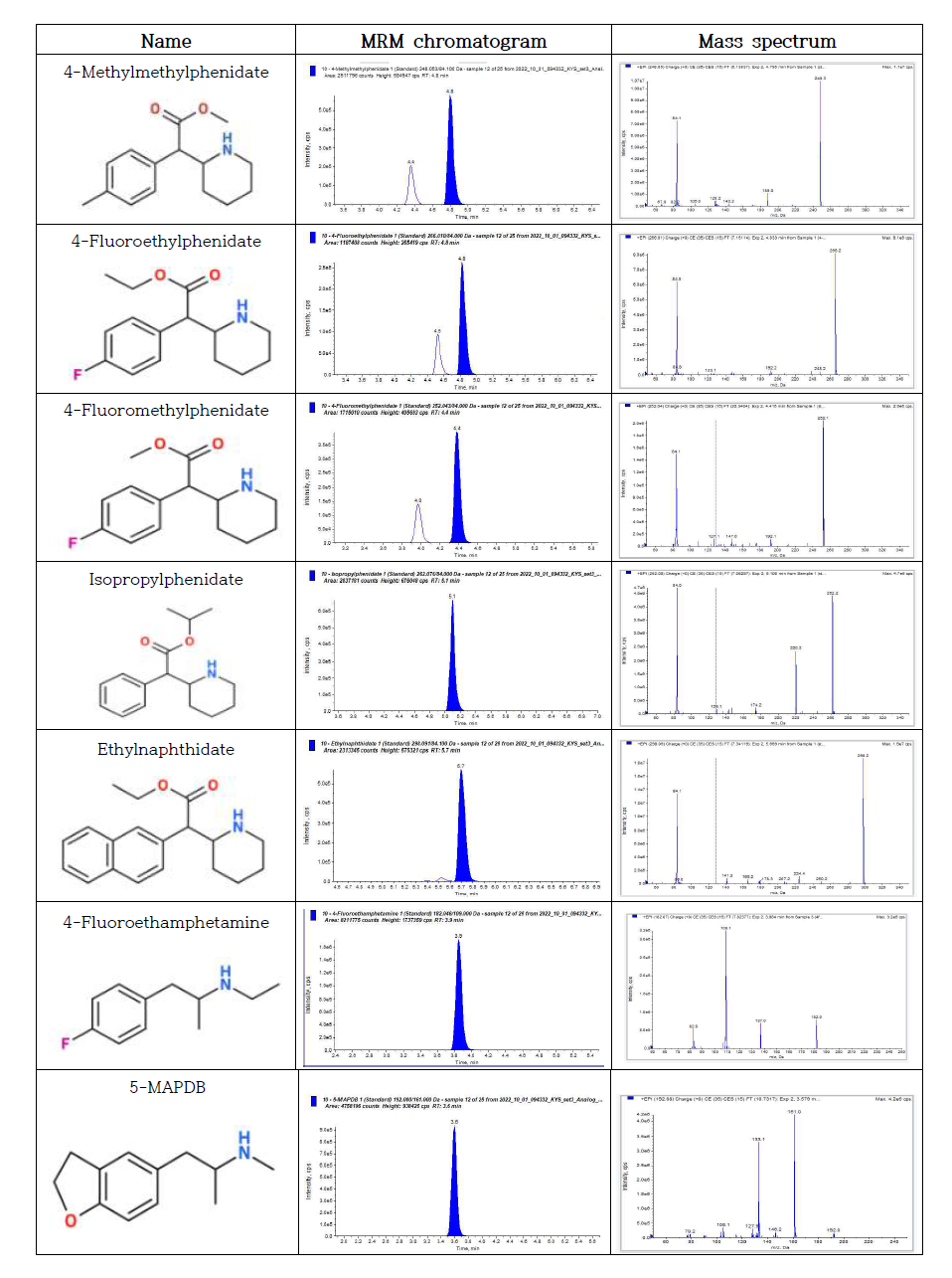 MRM transition and mass spectra for 18 phenylethylamine analogues and intern al standards(continued)