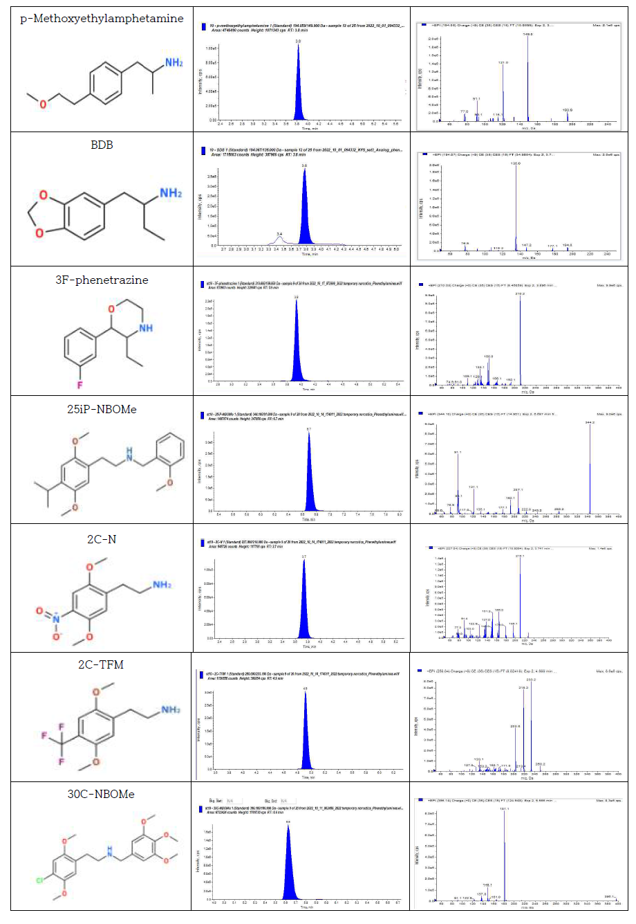 MRM transition and mass spectra for 18 phenylethylamine analogues and intern al standards(continued)