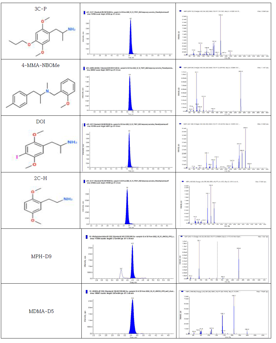 MRM transition and mass spectra for 18 phenylethylamine analogues and intern al standards