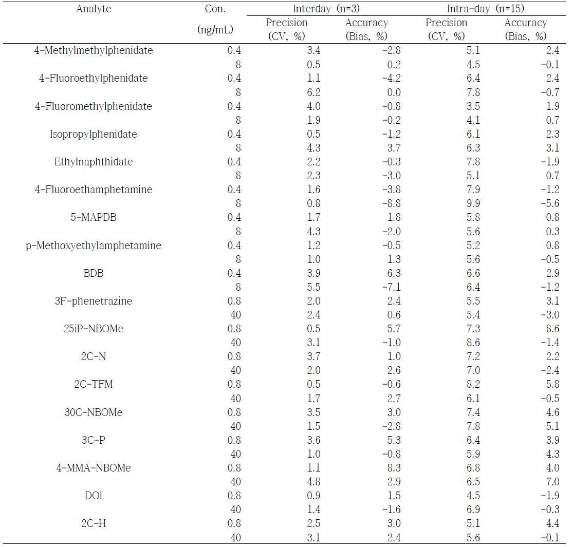 Results of precision and accuracy for 18 phenylethylamine analogues in a urine