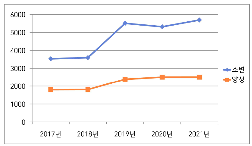 연간 소변 감정건수 및 양성결과(2017~2021, 서울)
