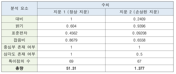 프로그램을 통해 분석한 각 지문의 품질 수치