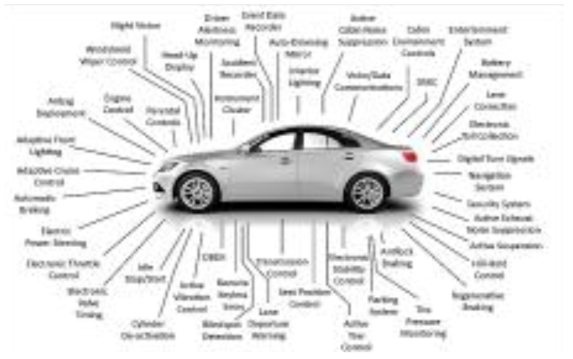 차량에 탑제된 ECU 분포의 예. (이미지 출처: https://autotechdrive.com/electronic-control-unit/)