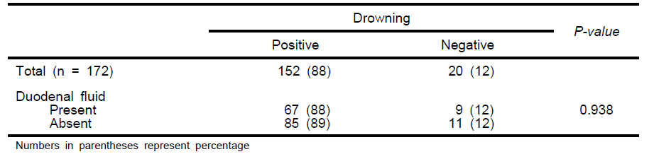 The correlation between drowning and duodenal fluid in autopsy cases