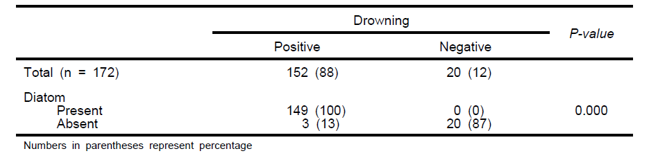 The correlation between drowning and diatom of organ in autopsy cases