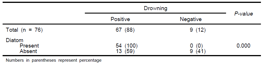 The correlation between drowning and diatom of duodenal fluid in autopsy cases