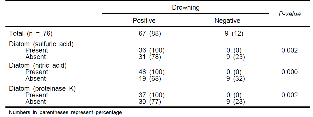 The correlation between drowning and diatom in duodenal fluid using sulfuric acid, nitric acid and proteinase K