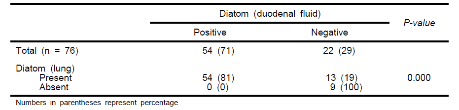 The correlation between diatom in lung and diatom in duodenal fluid