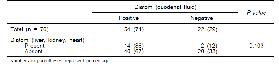 The correlation between diatom in other organs and diatom in duodenal fluid