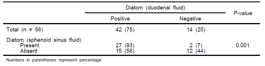 The correlation between diatom in sphenoid sinus fluid and diatom in duodenal fluid