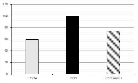 Results obtained with the different digestion techniques