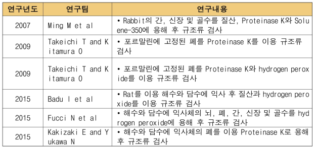 기존 장기를 이용한 규조류 검사에 시약의 타당성을 평가한 연구