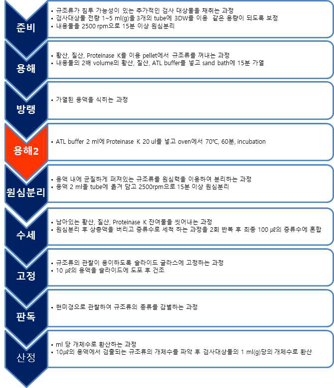 추가적인 검사대상물을 이용한 규조류 검사 방법