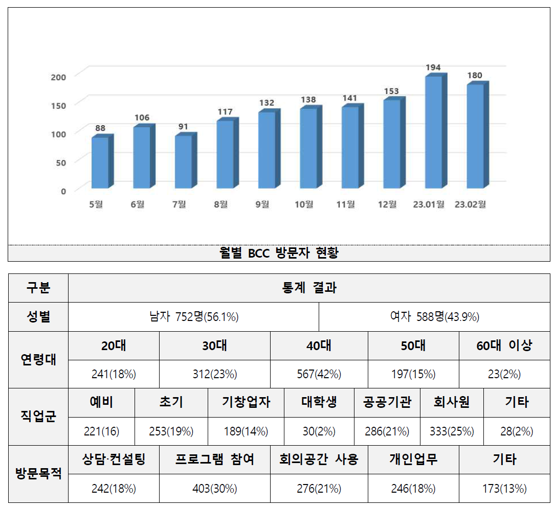 BCC 방문자 항목별 통계 분석