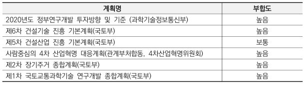 상위계획과의 부합성