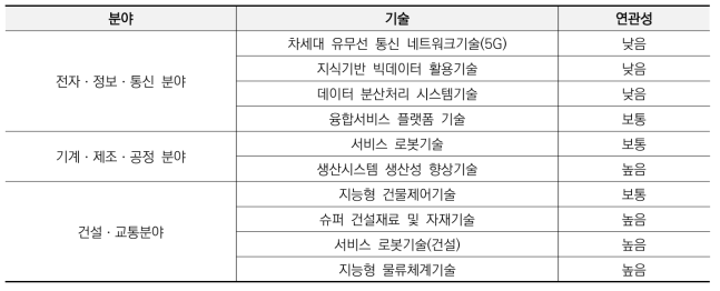 Off-Site Construction 관련 기술 연관성(KISTEP)