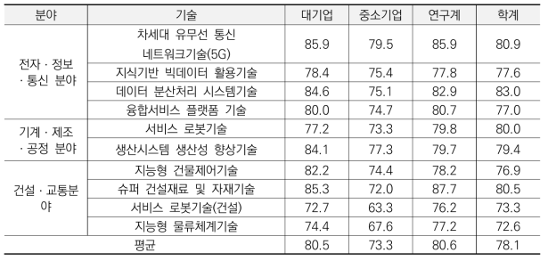 Off-Site Construction 관련 연구주체별 기술 수준(KISTEP)