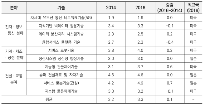 Off-Site Construction 관련 최고국과의 기술 격차(2014, 2016년, KISTEP)