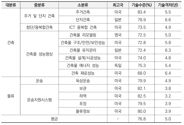 Off-Site Construction 관련 기술의 기술수준 및 기술격차