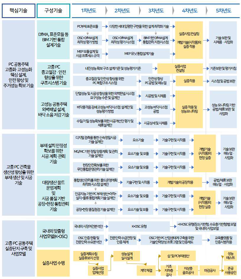 단계별 기술로드맵