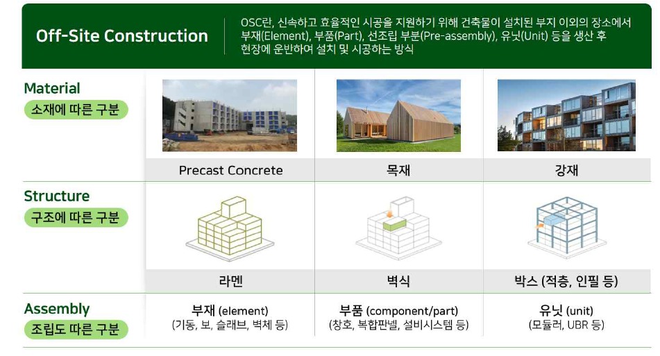 OSC 분류 및 본 연구 대상