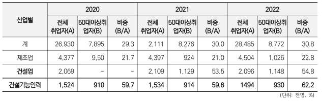 산업별 50대 이상 취업자 비중 (출처: 통계청, 건설근로자공제회)