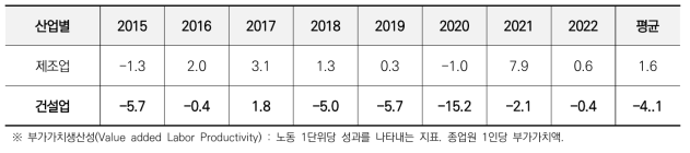 부가가치 노동생산성지수(전년동기대비 증가율)