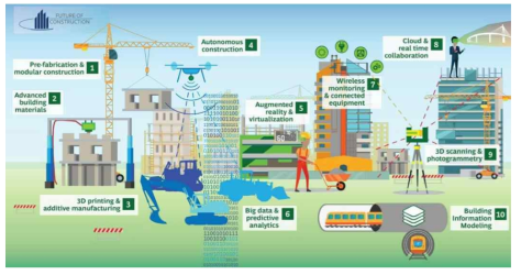 건설 분야 생산성 향상을 위한 10가지 디지털 기술 (출처: World Economic Forum)