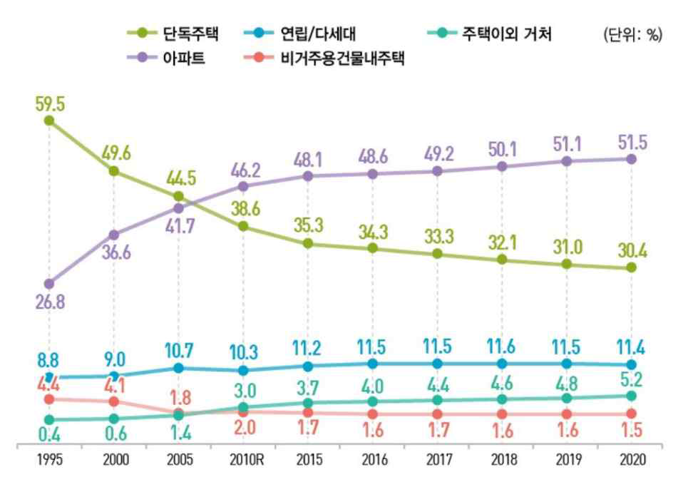 연도별 거처종류별 거주가구 변화 (출처 : 국토교통부 인구주택총조사 결과)