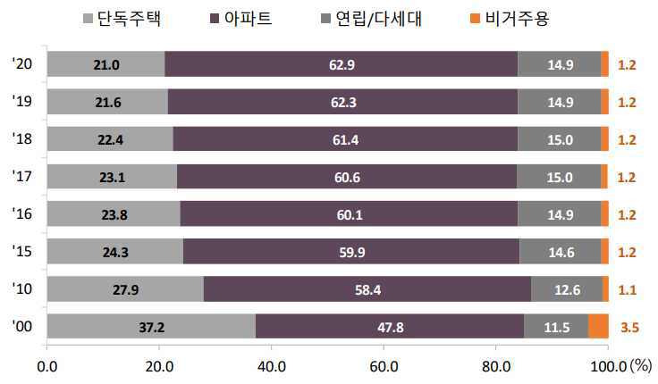 연도별 주택의 종류 추이 (출처 : 국토교통부 인구주택총조사 결과)